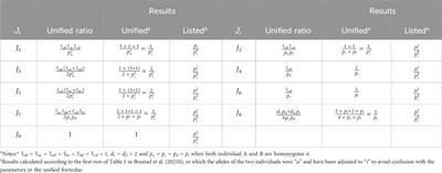An approach to unified formulae for likelihood ratio calculation in pairwise kinship analysis
